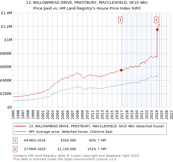 13, WILLOWMEAD DRIVE, PRESTBURY, MACCLESFIELD, SK10 4BU: Price paid vs HM Land Registry's House Price Index