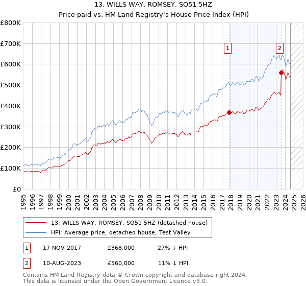 13, WILLS WAY, ROMSEY, SO51 5HZ: Price paid vs HM Land Registry's House Price Index