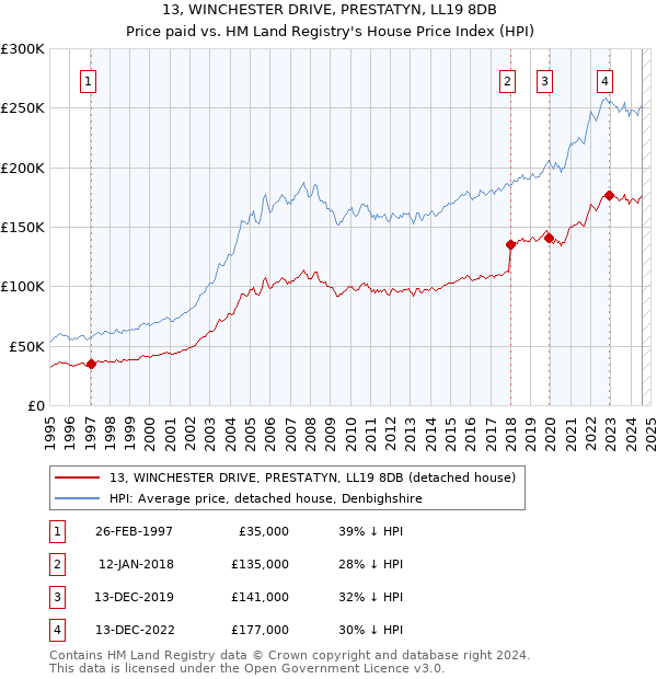 13, WINCHESTER DRIVE, PRESTATYN, LL19 8DB: Price paid vs HM Land Registry's House Price Index