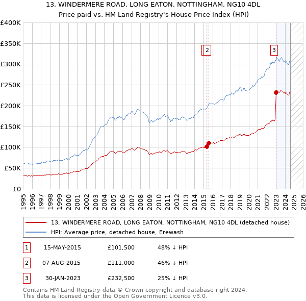 13, WINDERMERE ROAD, LONG EATON, NOTTINGHAM, NG10 4DL: Price paid vs HM Land Registry's House Price Index