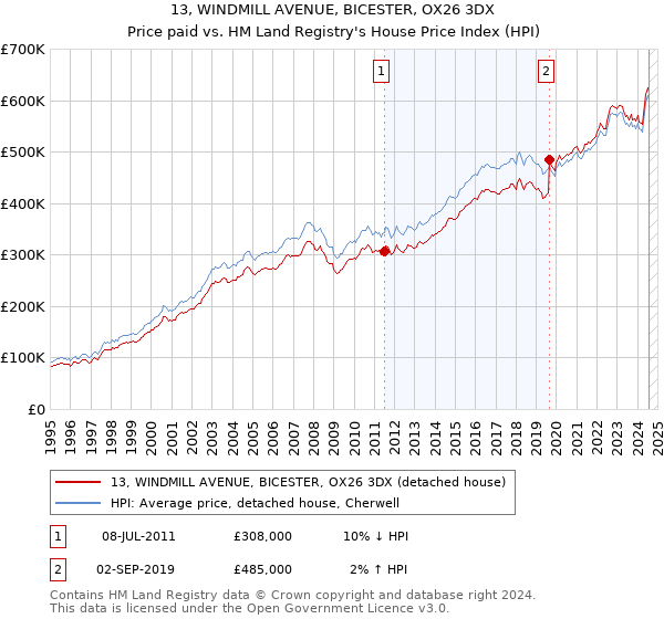 13, WINDMILL AVENUE, BICESTER, OX26 3DX: Price paid vs HM Land Registry's House Price Index