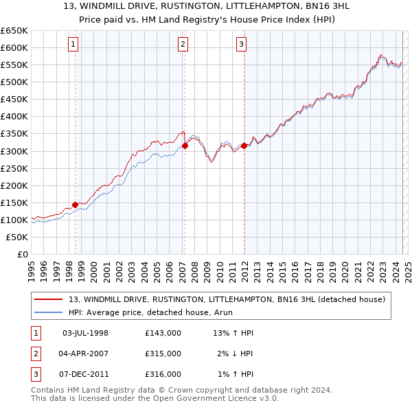 13, WINDMILL DRIVE, RUSTINGTON, LITTLEHAMPTON, BN16 3HL: Price paid vs HM Land Registry's House Price Index