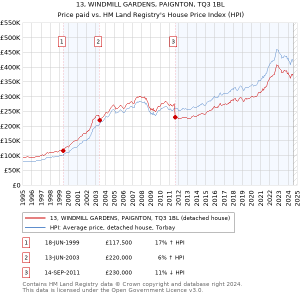 13, WINDMILL GARDENS, PAIGNTON, TQ3 1BL: Price paid vs HM Land Registry's House Price Index