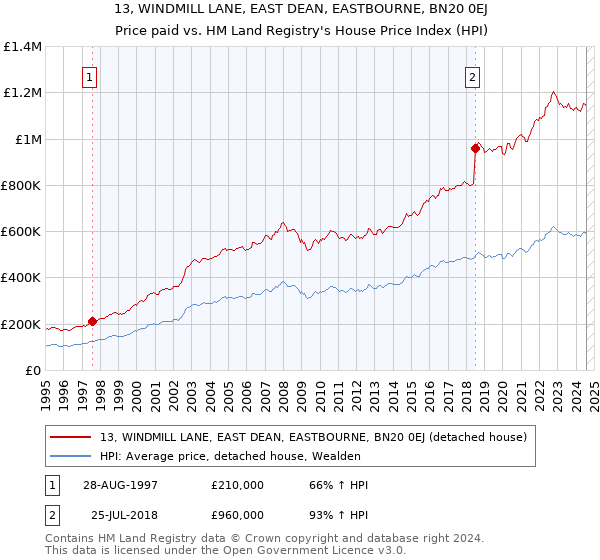 13, WINDMILL LANE, EAST DEAN, EASTBOURNE, BN20 0EJ: Price paid vs HM Land Registry's House Price Index