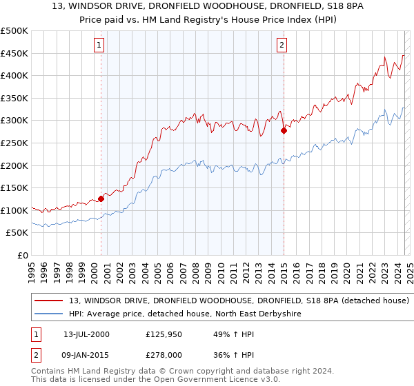 13, WINDSOR DRIVE, DRONFIELD WOODHOUSE, DRONFIELD, S18 8PA: Price paid vs HM Land Registry's House Price Index