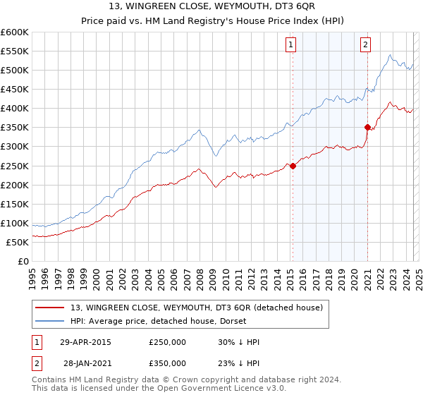 13, WINGREEN CLOSE, WEYMOUTH, DT3 6QR: Price paid vs HM Land Registry's House Price Index