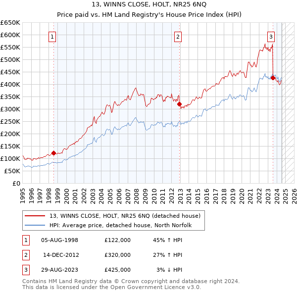 13, WINNS CLOSE, HOLT, NR25 6NQ: Price paid vs HM Land Registry's House Price Index