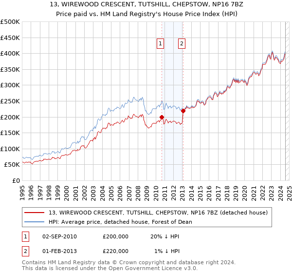 13, WIREWOOD CRESCENT, TUTSHILL, CHEPSTOW, NP16 7BZ: Price paid vs HM Land Registry's House Price Index