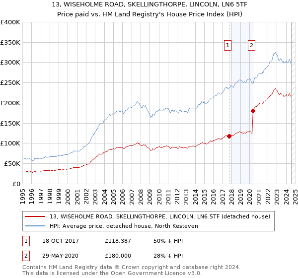 13, WISEHOLME ROAD, SKELLINGTHORPE, LINCOLN, LN6 5TF: Price paid vs HM Land Registry's House Price Index