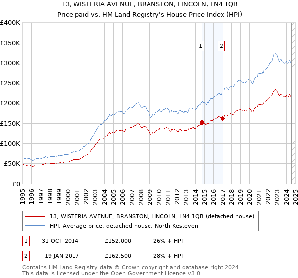 13, WISTERIA AVENUE, BRANSTON, LINCOLN, LN4 1QB: Price paid vs HM Land Registry's House Price Index