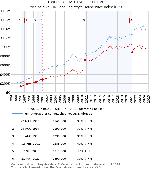 13, WOLSEY ROAD, ESHER, KT10 8NT: Price paid vs HM Land Registry's House Price Index