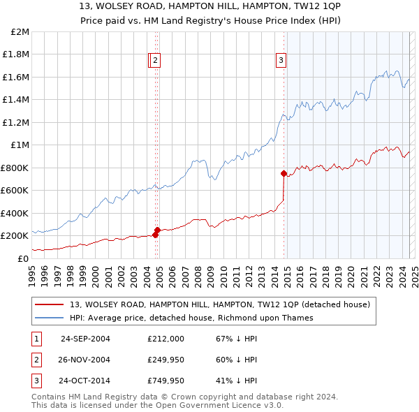 13, WOLSEY ROAD, HAMPTON HILL, HAMPTON, TW12 1QP: Price paid vs HM Land Registry's House Price Index