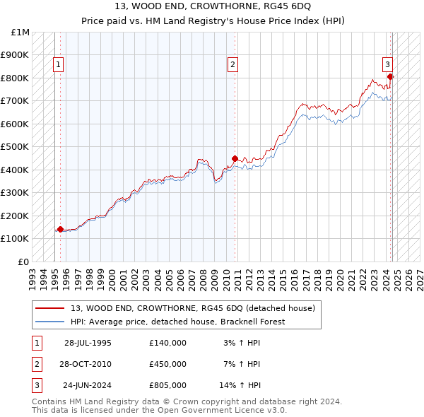 13, WOOD END, CROWTHORNE, RG45 6DQ: Price paid vs HM Land Registry's House Price Index