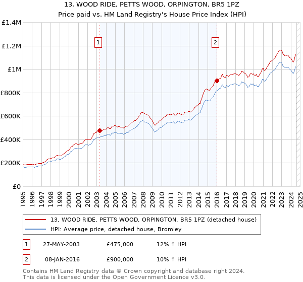 13, WOOD RIDE, PETTS WOOD, ORPINGTON, BR5 1PZ: Price paid vs HM Land Registry's House Price Index