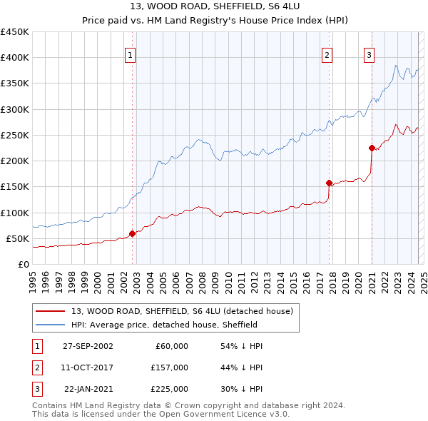 13, WOOD ROAD, SHEFFIELD, S6 4LU: Price paid vs HM Land Registry's House Price Index