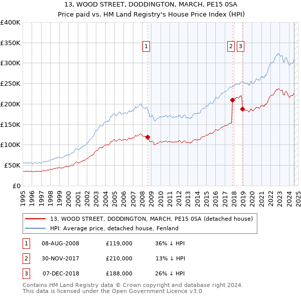 13, WOOD STREET, DODDINGTON, MARCH, PE15 0SA: Price paid vs HM Land Registry's House Price Index