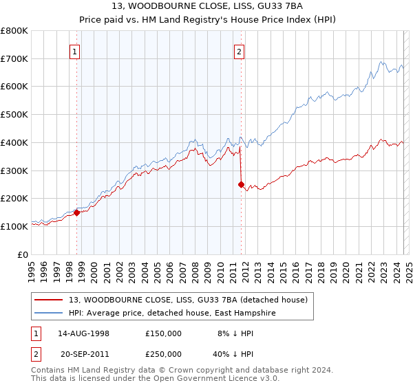 13, WOODBOURNE CLOSE, LISS, GU33 7BA: Price paid vs HM Land Registry's House Price Index