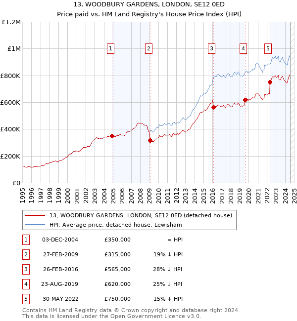 13, WOODBURY GARDENS, LONDON, SE12 0ED: Price paid vs HM Land Registry's House Price Index