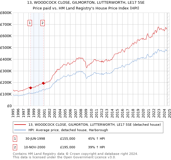 13, WOODCOCK CLOSE, GILMORTON, LUTTERWORTH, LE17 5SE: Price paid vs HM Land Registry's House Price Index