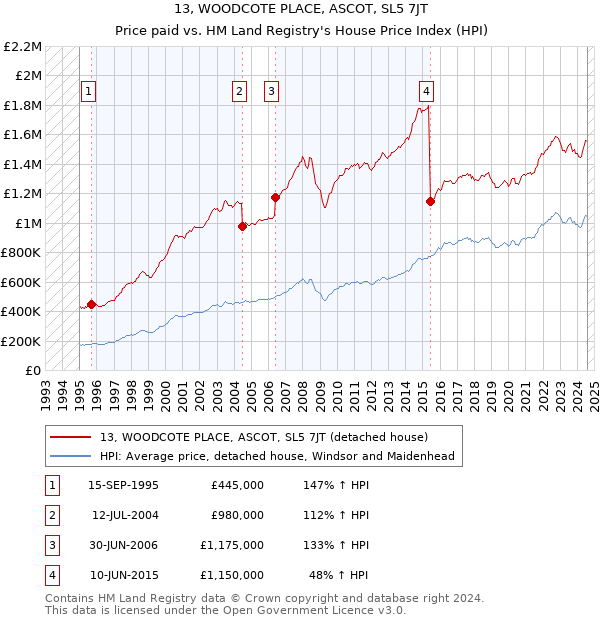 13, WOODCOTE PLACE, ASCOT, SL5 7JT: Price paid vs HM Land Registry's House Price Index