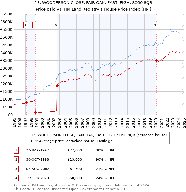 13, WOODERSON CLOSE, FAIR OAK, EASTLEIGH, SO50 8QB: Price paid vs HM Land Registry's House Price Index