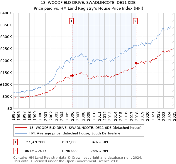 13, WOODFIELD DRIVE, SWADLINCOTE, DE11 0DE: Price paid vs HM Land Registry's House Price Index