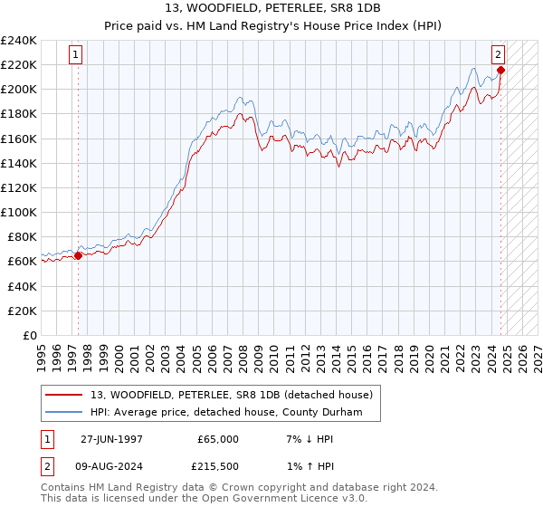 13, WOODFIELD, PETERLEE, SR8 1DB: Price paid vs HM Land Registry's House Price Index