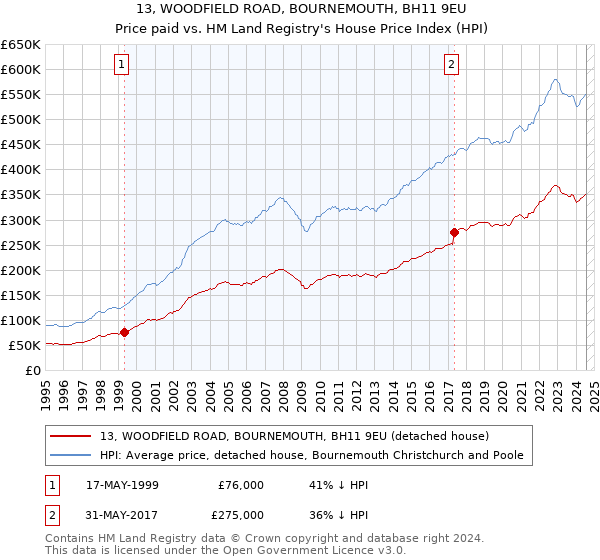 13, WOODFIELD ROAD, BOURNEMOUTH, BH11 9EU: Price paid vs HM Land Registry's House Price Index