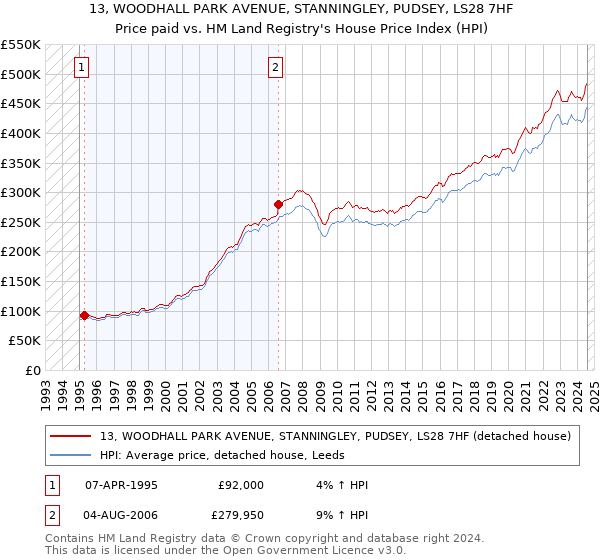 13, WOODHALL PARK AVENUE, STANNINGLEY, PUDSEY, LS28 7HF: Price paid vs HM Land Registry's House Price Index