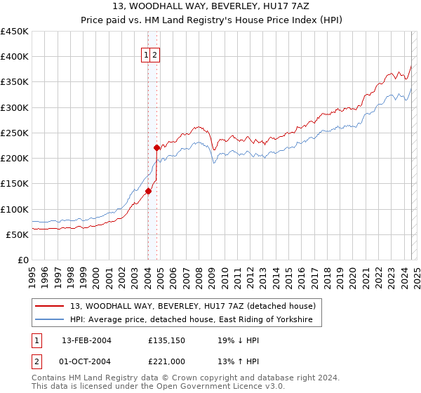 13, WOODHALL WAY, BEVERLEY, HU17 7AZ: Price paid vs HM Land Registry's House Price Index