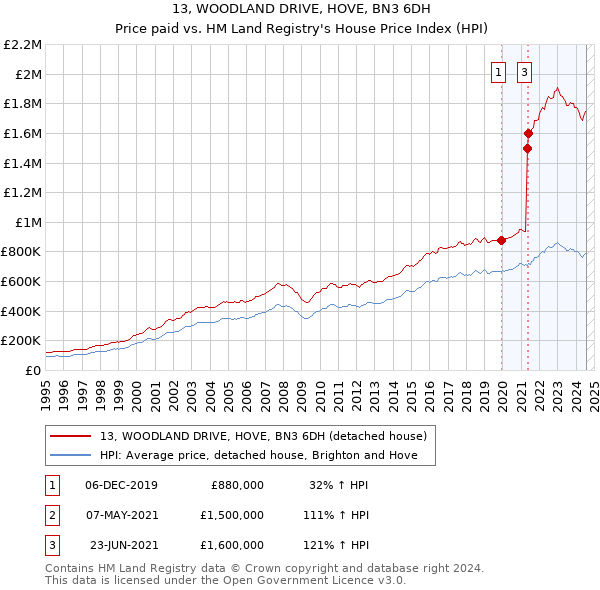 13, WOODLAND DRIVE, HOVE, BN3 6DH: Price paid vs HM Land Registry's House Price Index