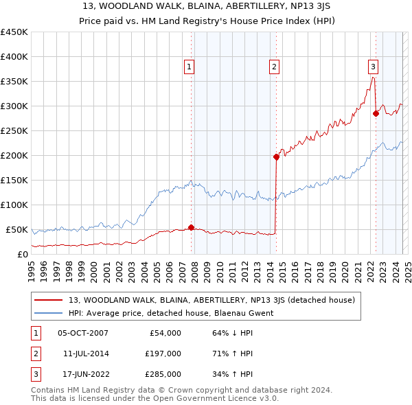 13, WOODLAND WALK, BLAINA, ABERTILLERY, NP13 3JS: Price paid vs HM Land Registry's House Price Index