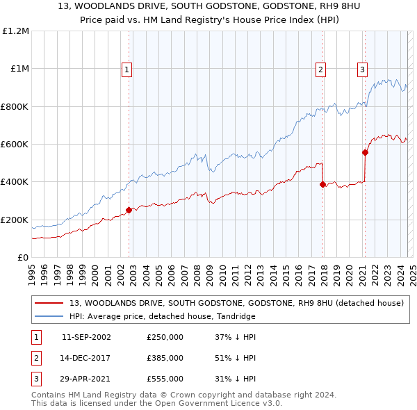 13, WOODLANDS DRIVE, SOUTH GODSTONE, GODSTONE, RH9 8HU: Price paid vs HM Land Registry's House Price Index