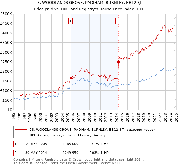 13, WOODLANDS GROVE, PADIHAM, BURNLEY, BB12 8JT: Price paid vs HM Land Registry's House Price Index