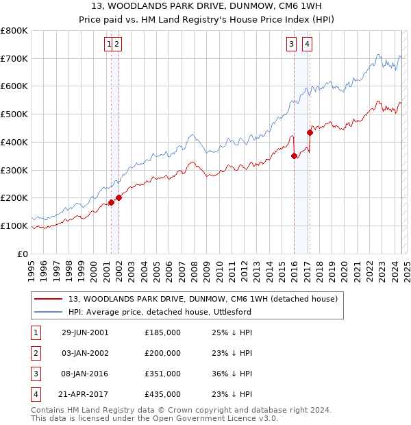 13, WOODLANDS PARK DRIVE, DUNMOW, CM6 1WH: Price paid vs HM Land Registry's House Price Index