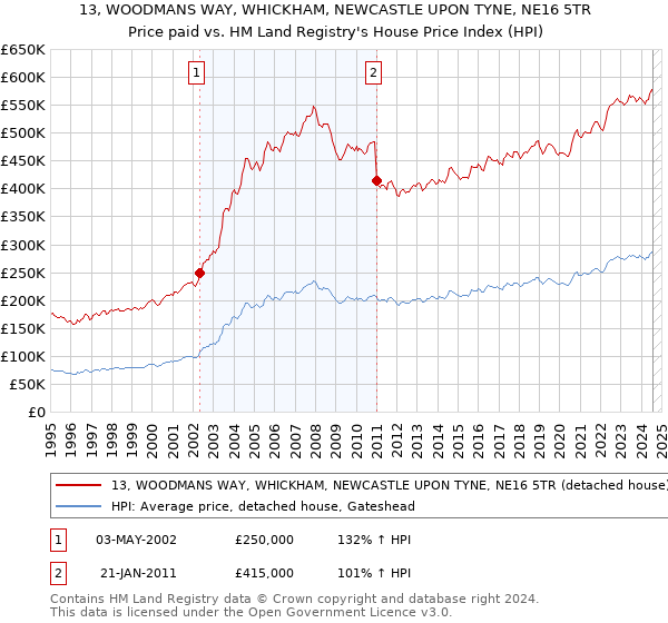 13, WOODMANS WAY, WHICKHAM, NEWCASTLE UPON TYNE, NE16 5TR: Price paid vs HM Land Registry's House Price Index