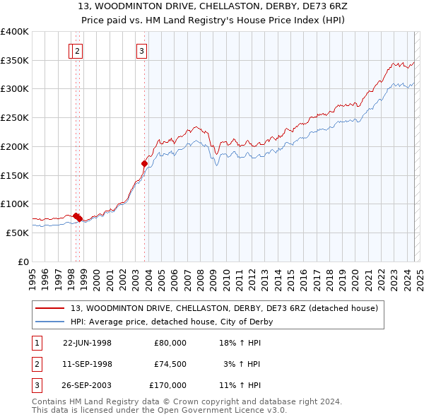 13, WOODMINTON DRIVE, CHELLASTON, DERBY, DE73 6RZ: Price paid vs HM Land Registry's House Price Index