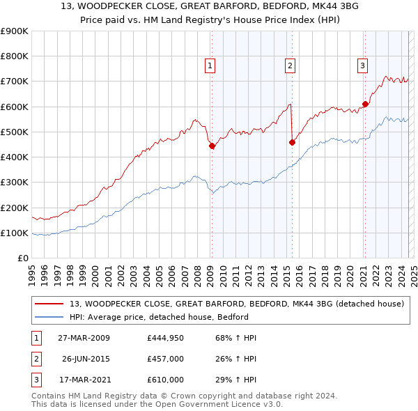 13, WOODPECKER CLOSE, GREAT BARFORD, BEDFORD, MK44 3BG: Price paid vs HM Land Registry's House Price Index