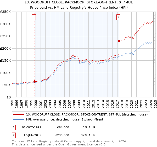 13, WOODRUFF CLOSE, PACKMOOR, STOKE-ON-TRENT, ST7 4UL: Price paid vs HM Land Registry's House Price Index