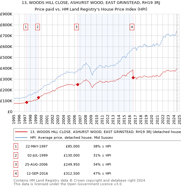 13, WOODS HILL CLOSE, ASHURST WOOD, EAST GRINSTEAD, RH19 3RJ: Price paid vs HM Land Registry's House Price Index