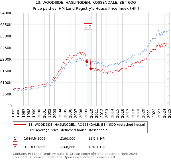 13, WOODSIDE, HASLINGDEN, ROSSENDALE, BB4 6QQ: Price paid vs HM Land Registry's House Price Index