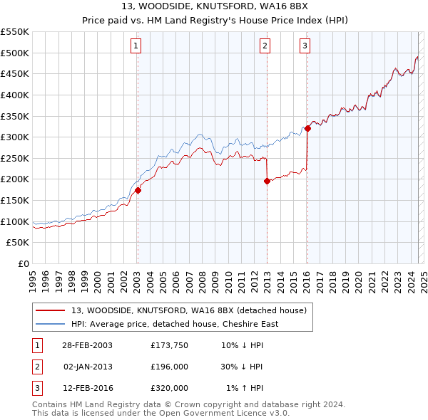 13, WOODSIDE, KNUTSFORD, WA16 8BX: Price paid vs HM Land Registry's House Price Index