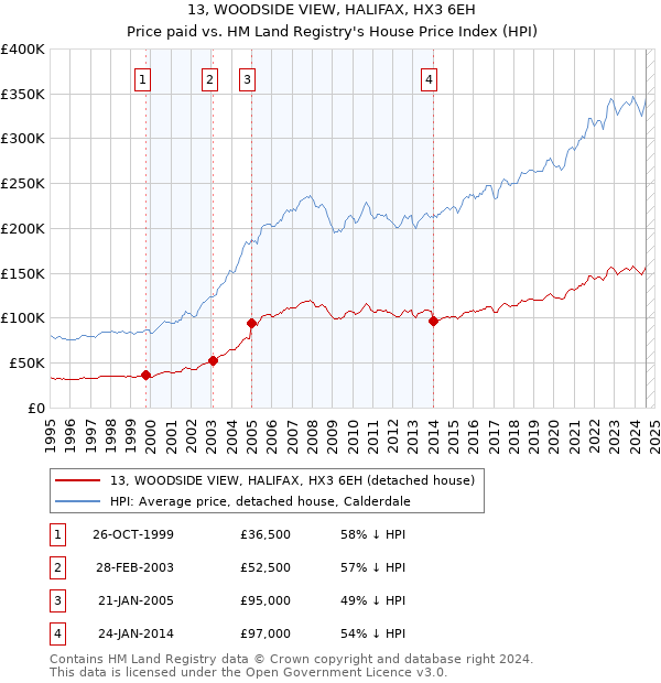 13, WOODSIDE VIEW, HALIFAX, HX3 6EH: Price paid vs HM Land Registry's House Price Index