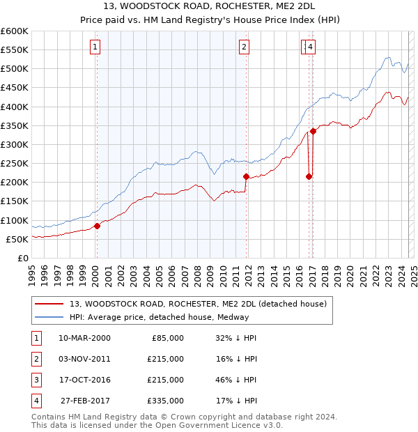 13, WOODSTOCK ROAD, ROCHESTER, ME2 2DL: Price paid vs HM Land Registry's House Price Index