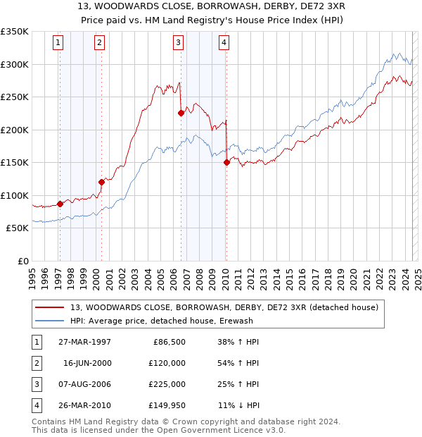 13, WOODWARDS CLOSE, BORROWASH, DERBY, DE72 3XR: Price paid vs HM Land Registry's House Price Index