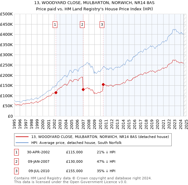 13, WOODYARD CLOSE, MULBARTON, NORWICH, NR14 8AS: Price paid vs HM Land Registry's House Price Index