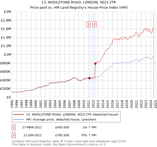 13, WOOLSTONE ROAD, LONDON, SE23 2TR: Price paid vs HM Land Registry's House Price Index