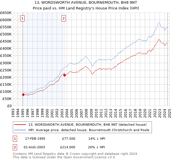 13, WORDSWORTH AVENUE, BOURNEMOUTH, BH8 9NT: Price paid vs HM Land Registry's House Price Index