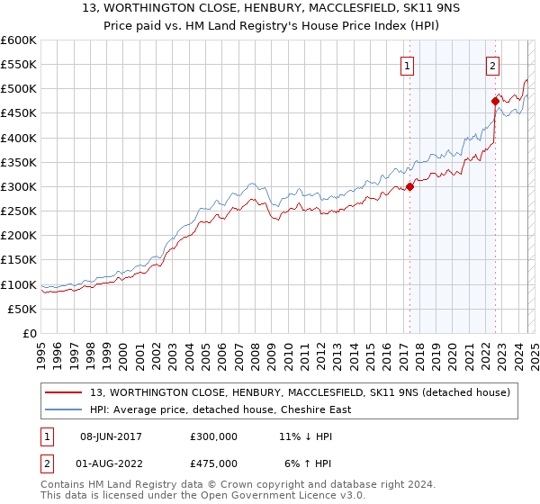 13, WORTHINGTON CLOSE, HENBURY, MACCLESFIELD, SK11 9NS: Price paid vs HM Land Registry's House Price Index