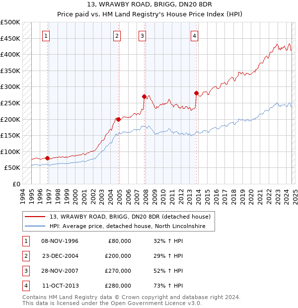 13, WRAWBY ROAD, BRIGG, DN20 8DR: Price paid vs HM Land Registry's House Price Index